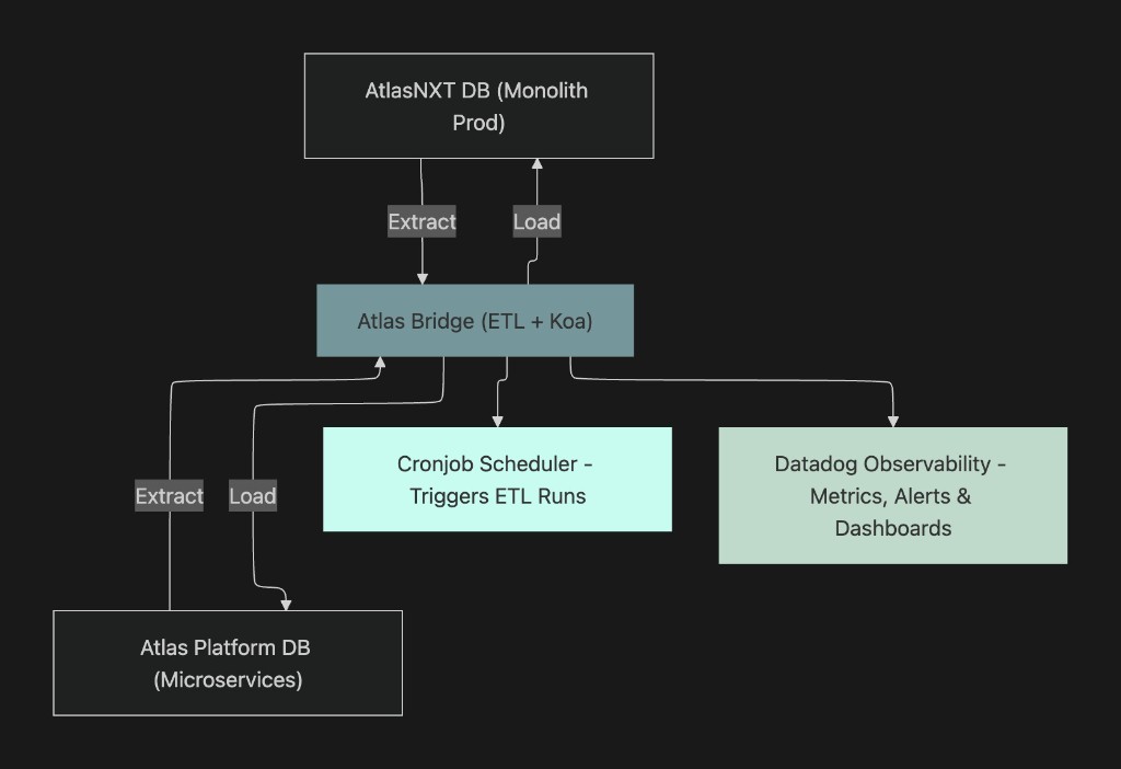 Atlas Bridge (ETL + Koa) system architecture diagram