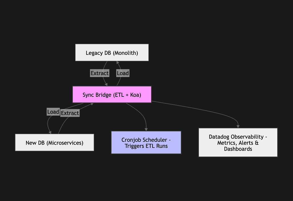 Sync Bridge (ETL + Koa) system architecture diagram
